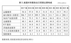 美两边举行5次副部级季度会议、14次司局级月度